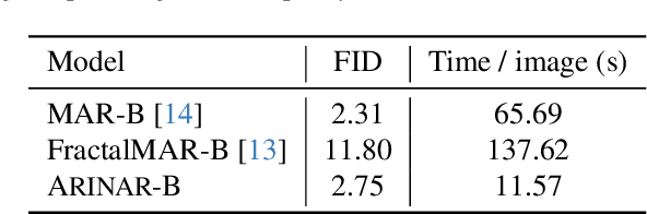 Figure 3 for ARINAR: Bi-Level Autoregressive Feature-by-Feature Generative Models