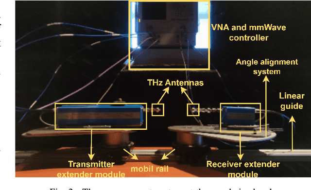 Figure 2 for Measurement-Based Modeling of Short Range Terahertz Channels and Their Capacity Analysis