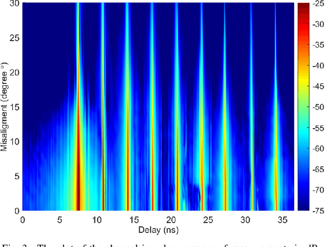 Figure 3 for Measurement-Based Modeling of Short Range Terahertz Channels and Their Capacity Analysis