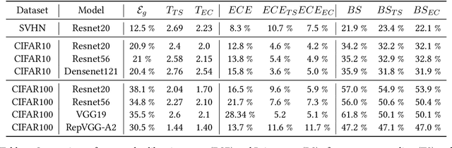 Figure 2 for Expectation consistency for calibration of neural networks
