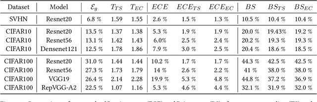 Figure 1 for Expectation consistency for calibration of neural networks