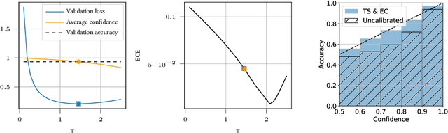 Figure 3 for Expectation consistency for calibration of neural networks