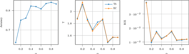 Figure 4 for Expectation consistency for calibration of neural networks