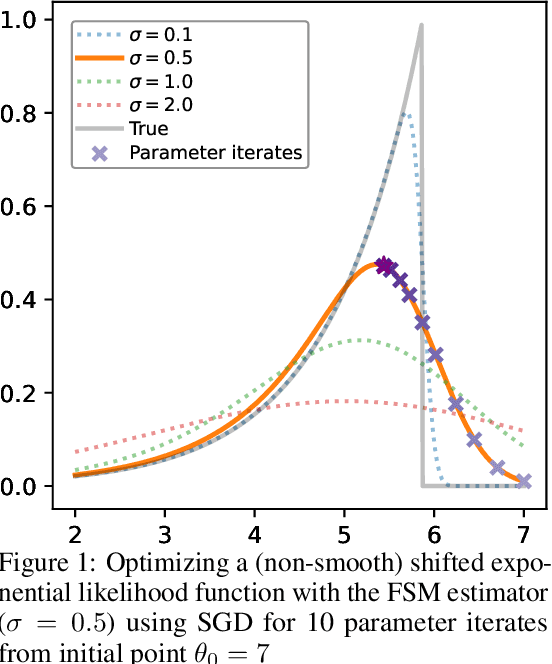 Figure 1 for Direct Fisher Score Estimation for Likelihood Maximization