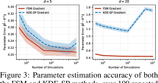 Figure 3 for Direct Fisher Score Estimation for Likelihood Maximization