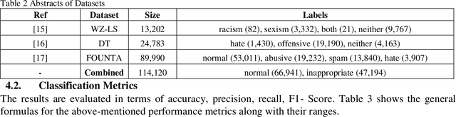 Figure 4 for Hate Content Detection via Novel Pre-Processing Sequencing and Ensemble Methods