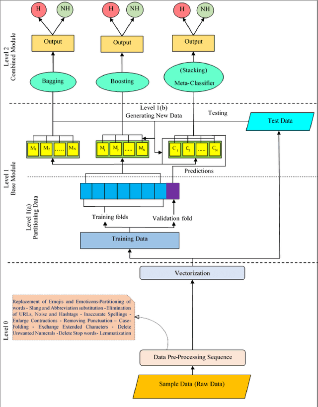 Figure 1 for Hate Content Detection via Novel Pre-Processing Sequencing and Ensemble Methods