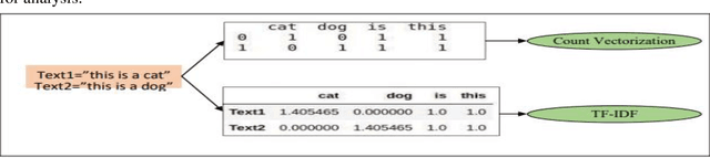 Figure 3 for Hate Content Detection via Novel Pre-Processing Sequencing and Ensemble Methods