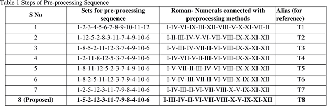 Figure 2 for Hate Content Detection via Novel Pre-Processing Sequencing and Ensemble Methods