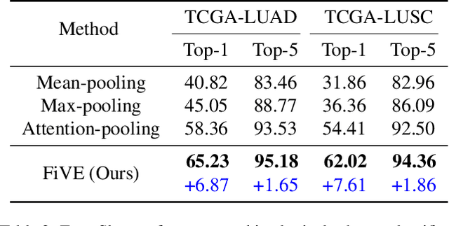 Figure 4 for Generalizable Whole Slide Image Classification with Fine-Grained Visual-Semantic Interaction