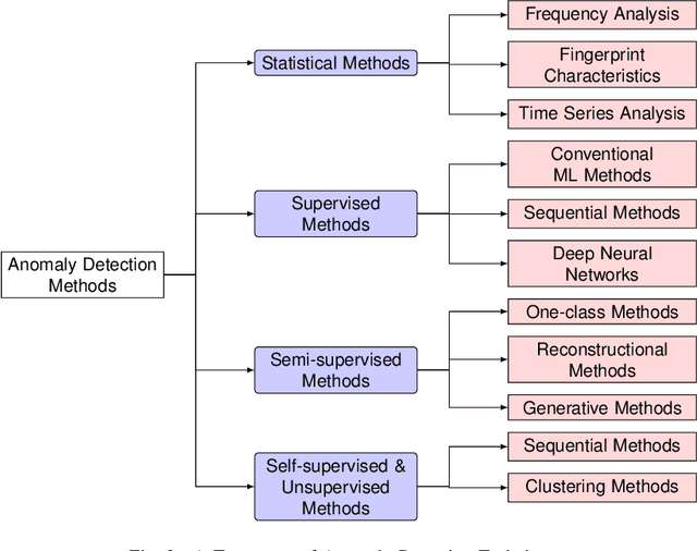 Figure 3 for A Survey of Anomaly Detection in In-Vehicle Networks