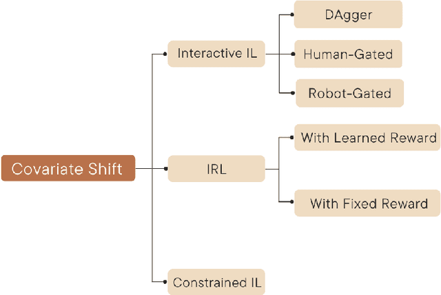 Figure 2 for A Survey of Imitation Learning: Algorithms, Recent Developments, and Challenges