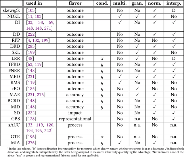 Figure 3 for Fairness and Bias in Algorithmic Hiring