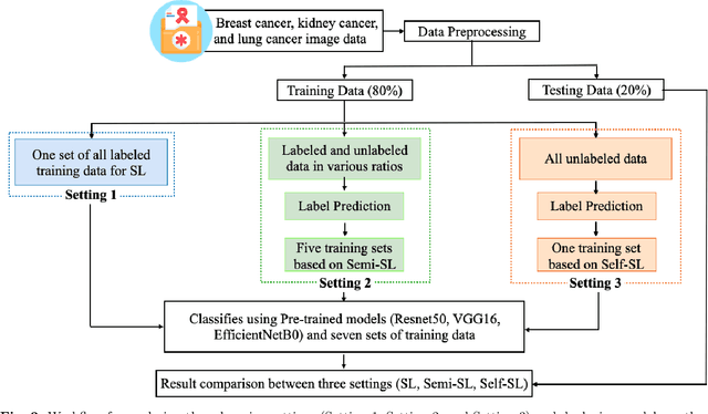 Figure 3 for Exploring learning environments for label\-efficient cancer diagnosis
