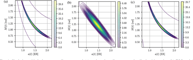 Figure 4 for Nonlinearity and Uncertainty Informed Moment-Matching Gaussian Mixture Splitting