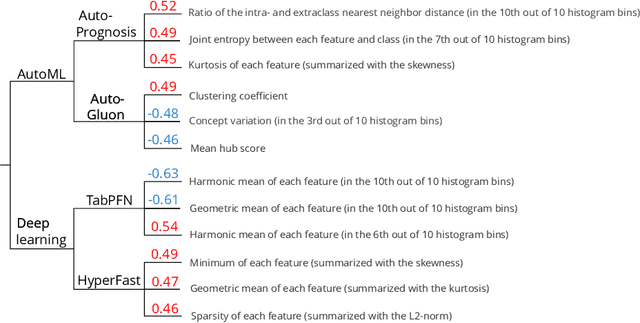 Figure 4 for Squeezing Lemons with Hammers: An Evaluation of AutoML and Tabular Deep Learning for Data-Scarce Classification Applications