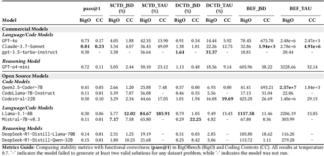 Figure 4 for Dynamic Stability of LLM-Generated Code