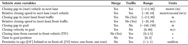 Figure 2 for A Systematic Study of Multi-Agent Deep Reinforcement Learning for Safe and Robust Autonomous Highway Ramp Entry