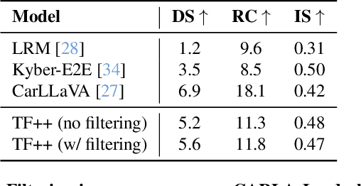 Figure 4 for Hidden Biases of End-to-End Driving Datasets