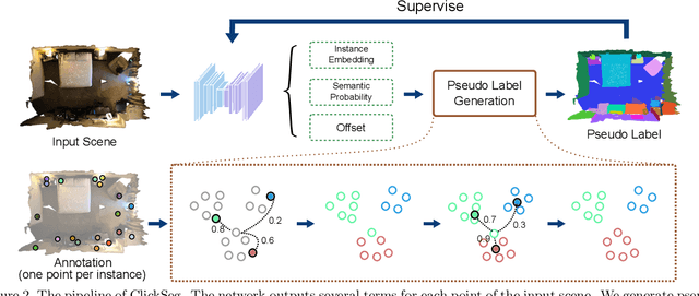 Figure 3 for ClickSeg: 3D Instance Segmentation with Click-Level Weak Annotations