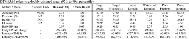 Figure 4 for Adaptive Endpointing with Deep Contextual Multi-armed Bandits
