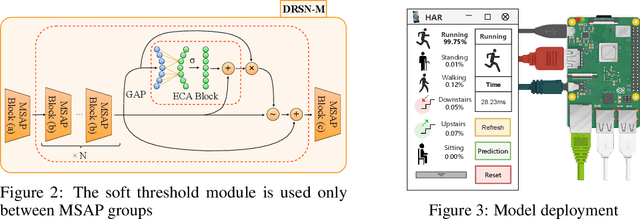 Figure 3 for Redundant feature screening method for human activity recognition based on attention purification mechanism