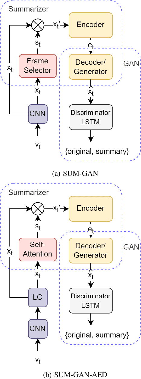 Figure 1 for Self-Attention Based Generative Adversarial Networks For Unsupervised Video Summarization
