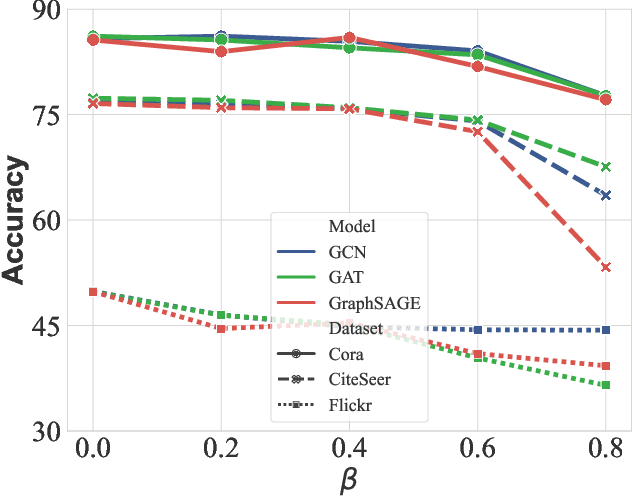 Figure 2 for Adaptive Backdoor Attacks with Reasonable Constraints on Graph Neural Networks