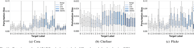 Figure 3 for Adaptive Backdoor Attacks with Reasonable Constraints on Graph Neural Networks