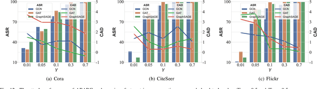 Figure 4 for Adaptive Backdoor Attacks with Reasonable Constraints on Graph Neural Networks