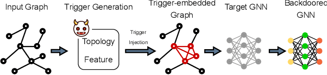 Figure 1 for Adaptive Backdoor Attacks with Reasonable Constraints on Graph Neural Networks