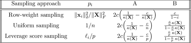 Figure 1 for Sketched Gaussian Model Linear Discriminant Analysis via the Randomized Kaczmarz Method