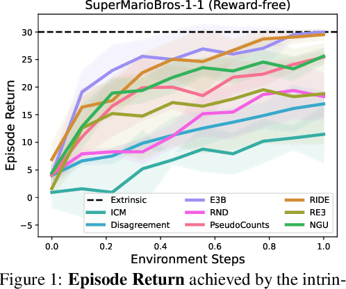 Figure 1 for RLeXplore: Accelerating Research in Intrinsically-Motivated Reinforcement Learning