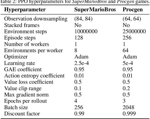 Figure 4 for RLeXplore: Accelerating Research in Intrinsically-Motivated Reinforcement Learning