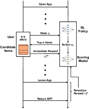 Figure 1 for AdaRec: Adaptive Sequential Recommendation for Reinforcing Long-term User Engagement