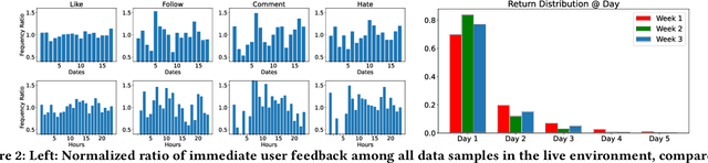 Figure 3 for AdaRec: Adaptive Sequential Recommendation for Reinforcing Long-term User Engagement