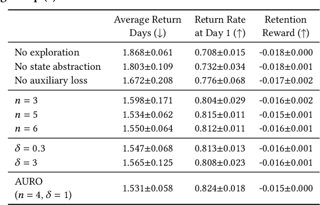 Figure 4 for AdaRec: Adaptive Sequential Recommendation for Reinforcing Long-term User Engagement