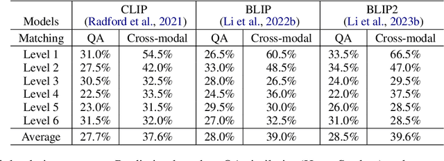 Figure 2 for BloomVQA: Assessing Hierarchical Multi-modal Comprehension