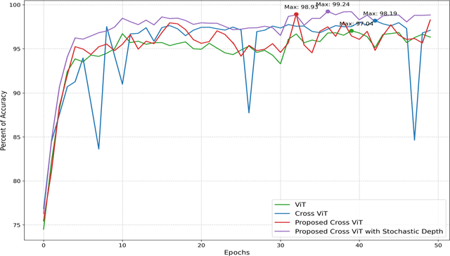 Figure 4 for Brain Tumor Classification using Vision Transformer with Selective Cross-Attention Mechanism and Feature Calibration