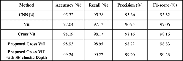Figure 2 for Brain Tumor Classification using Vision Transformer with Selective Cross-Attention Mechanism and Feature Calibration