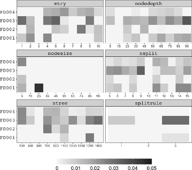 Figure 3 for On the Tunability of Random Survival Forests Model for Predictive Maintenance