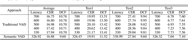 Figure 4 for Semantic VAD: Low-Latency Voice Activity Detection for Speech Interaction