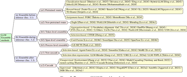 Figure 3 for Harnessing Multiple Large Language Models: A Survey on LLM Ensemble
