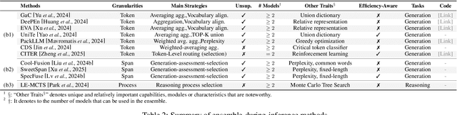 Figure 4 for Harnessing Multiple Large Language Models: A Survey on LLM Ensemble