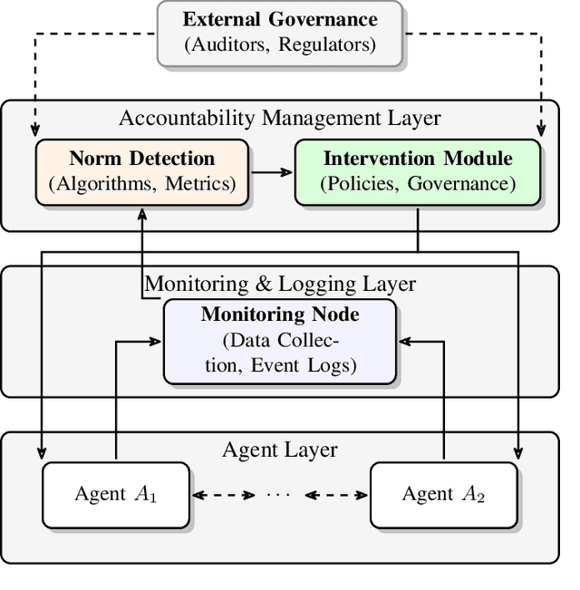Figure 1 for Adaptive Accountability in Networked MAS: Tracing and Mitigating Emergent Norms at Scale