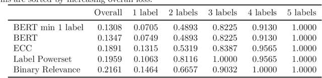 Figure 2 for Multi-label classification of open-ended questions with BERT