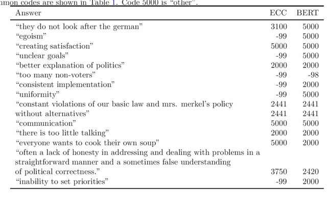 Figure 4 for Multi-label classification of open-ended questions with BERT