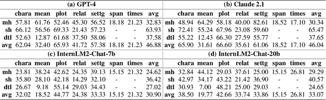 Figure 4 for NovelQA: A Benchmark for Long-Range Novel Question Answering