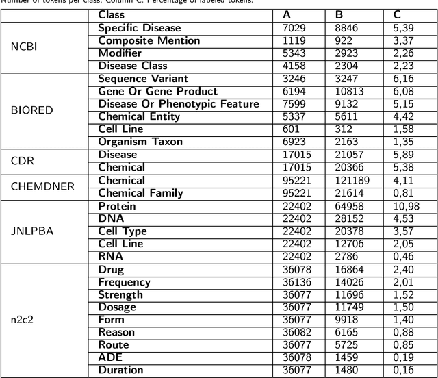Figure 2 for A transformer-based method for zero and few-shot biomedical named entity recognition