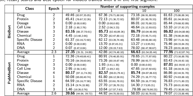 Figure 4 for A transformer-based method for zero and few-shot biomedical named entity recognition